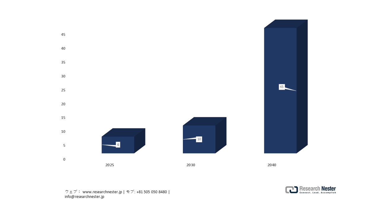 Offshore Wind Capacity Goal (GW)